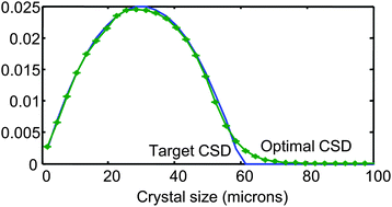 Graphical abstract: Precise tailoring of the crystal size distribution by controlled growth and continuous seeding from impinging jet crystallizers