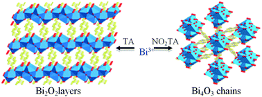 Graphical abstract: New 3D bismuth-oxo coordination polymers containing terephthalate-based ligands: observation of Bi2O2-layer and Bi4O3-chain motifs