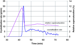 Graphical abstract: Reaction calorimetric analysis of batch cooling crystallization processes: studies of urea in supersaturated water–methanol solutions