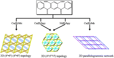 Graphical abstract: Copper(ii) and nickel(ii) coordination polymers assembled from 2,4-dibenzoylisophthalic acid and different N-donor co-ligands: syntheses, crystal structures, and magnetic properties