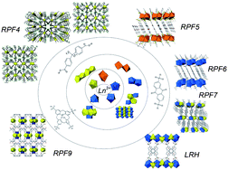 Graphical abstract: Lanthanide, Y and Sc MOFs: where amazing crystal structures meet outstanding material properties
