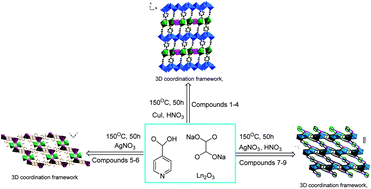 Graphical abstract: Synthesis, crystal structures and properties of Ln(iii)–Cu(i)–Na(i) and Ln(iii)–Ag(i) heterometallic coordination polymers