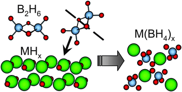 Graphical abstract: Breaking the passivation—the road to a solvent free borohydride synthesis