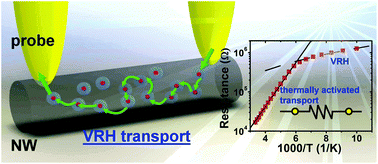 Graphical abstract: Electron transport in high-resistance semiconductor nanowires through two-probe measurements