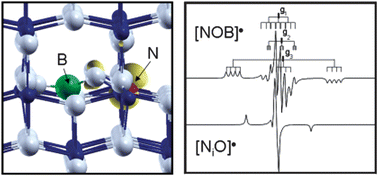 Graphical abstract: The nitrogen–boron paramagnetic center in visible light sensitized N–B co-doped TiO2. Experimental and theoretical characterization
