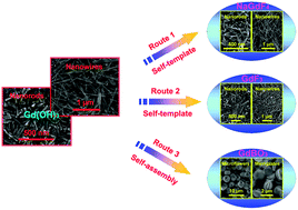 Graphical abstract: Self-templated and self-assembled synthesis of nano/microstructures of Gd-based rare-earth compounds: morphology control, magnetic and luminescence properties