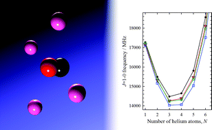 Graphical abstract: Rotational study of carbon monoxide isotopologues in small 4He clusters