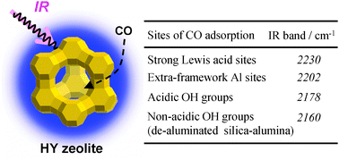 Graphical abstract: A comparative IR characterization of acidic sites on HY zeolite by pyridine and CO probes with silica–alumina and γ-alumina references