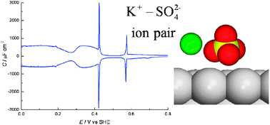 Graphical abstract: Thermodynamic evidence for K+–SO42− ion pair formation on Pt(111). New insight into cation specific adsorption