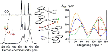Graphical abstract: Structural characterization of metal–metal bonded polymer [Ru(L)(CO)2]n (L = 2,2′-bipyridine) in the solid state using high-resolution NMR and DFT chemical shift calculations