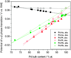 Graphical abstract: Electrochemical absorption and oxidation of hydrogen on palladium alloys with platinum, gold and rhodium