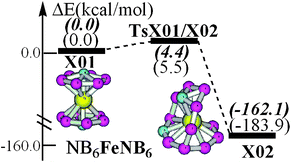 Graphical abstract: Is the planar hexacoordinate nitrogen molecule NB6− viable?