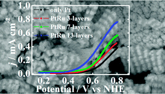 Graphical abstract: Multilayered Pt/Ru nanorods with controllable bimetallic sites as methanol oxidation catalysts