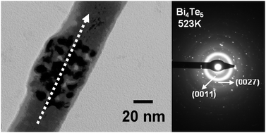 Graphical abstract: Disproportionation of thermoelectric bismuth telluride nanowires as a result of the annealing process