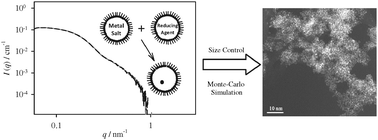 Graphical abstract: Microemulsions as reaction media for the synthesis of Pt nanoparticles