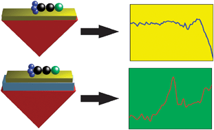 Graphical abstract: Dielectric interlayers for increasing the transparency of metal films for mid-infrared attenuated total reflection spectroscopy