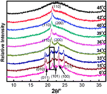 Graphical abstract: Phase change materials of n-alkane-containing microcapsules: observation of coexistence of ordered and rotator phases