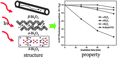 Graphical abstract: Synergistic effect of crystal and electronic structures on the visible-light-driven photocatalytic performances of Bi2O3 polymorphs