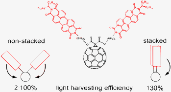 Graphical abstract: The influence of π–π-stacking on the light-harvesting properties of perylene bisimide antennas that are covalently linked to a [60]fullerene