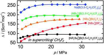 Graphical abstract: Phase behaviour and conductivity study of electrolytes in supercritical hydrofluorocarbons