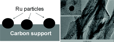 Graphical abstract: Ruthenium nanoparticles embedded in mesoporous carbon microfibers: preparation, characterization and catalytic properties in the hydrogenation of d-glucose