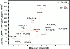 Graphical abstract: High temperature shock-tube study of the reaction of gallium with ammonia