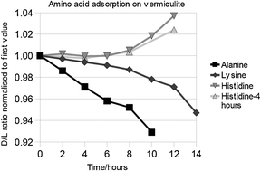 Graphical abstract: Selective adsorption and chiral amplification of amino acids in vermiculite clay-implications for the origin of biochirality