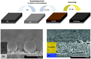 Graphical abstract: Controlled electrodeposition of Cu–Ga from a deep eutectic solvent for low cost fabrication of CuGaSe2 thin film solar cells