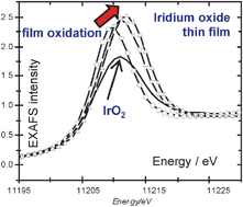 Graphical abstract: X-Ray spectroscopy of electrochemically deposited iridium oxide films: detection of multiple sites through structural disorder