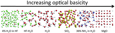 Graphical abstract: Optical basicity scales in protic solvents: water, hydrogen fluoride, ammonia and their mixtures