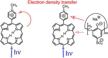 Graphical abstract: Charge transfer in porphyrin–calixarene complexes: ultrafast kinetics, cyclic voltammetry, and DFT calculations