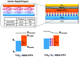 Graphical abstract: Enhanced open circuit voltage by hydrophilic ionic liquids as buffer layer in conjugated polymer–nanoporous titania hybrid solar cells