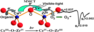 Graphical abstract: Visible-light induced oxo-bridged ZrIV−O−CeIII redox centre in tetragonal ZrO2–CeO2 solid solution for degradation of organic pollutants