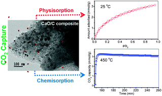 Graphical abstract: One-pot generation of mesoporous carbon supported nanocrystalline calcium oxides capable of efficient CO2 capture over a wide range of temperatures