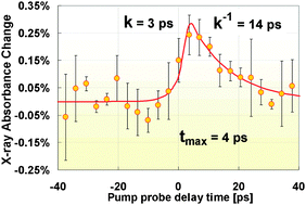 Graphical abstract: Picosecond X-ray absorption measurements of the ligand substitution dynamics of Fe(CO)5 in ethanol
