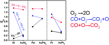 Graphical abstract: The role of long-lived oxygen precursors on AuM alloys (M = Ni, Pd, Pt) in CO oxidation