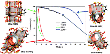 Graphical abstract: Conversion of methanol over 10-ring zeolites with differing volumes at channel intersections: comparison of TNU-9, IM-5, ZSM-11 and ZSM-5