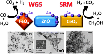 Graphical abstract: ‘Shape effects’ in metal oxide supported nanoscale gold catalysts