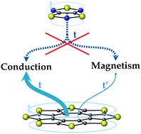 Graphical abstract: Magnetic and conduction properties in 1D organic radical materials: an ab initio inspection for a challenging quest