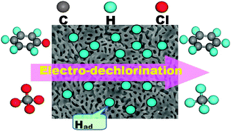 Graphical abstract: Well-defined nanoporous palladium for electrochemical reductive dechlorination