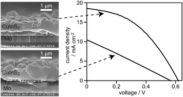 Graphical abstract: Fabrication of CuInS2 films from electrodeposited Cu/In bilayers: effects of preheat treatment on their structural, photoelectrochemical and solar cell properties