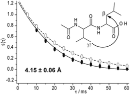 Graphical abstract: Longer-range distances by spinning-angle-encoding solid-state NMR spectroscopy