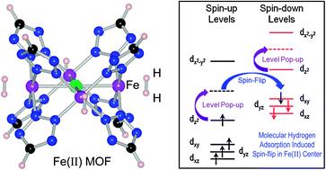 Graphical abstract: Altering the spin state of transition metal centers in metal–organic frameworks by molecular hydrogen adsorption: a first-principles study