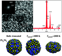Graphical abstract: Synthesis, electrochemical characterization and molecular dynamics studies of surface segregation of platinum nano-alloy electrocatalysts