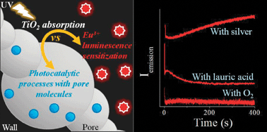 Graphical abstract: Emission-photoactivity cross-processing of mesoporous interfacial charge transfer in Eu3+ doped titania