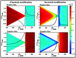 Graphical abstract: Ion current rectification and rectification inversion in conical nanopores: a perm-selective view