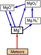 Graphical abstract: A kinetic study of Mg+ and Mg-containing ions reacting with O3, O2, N2, CO2, N2O and H2O: implications for magnesium ion chemistry in the upper atmosphere