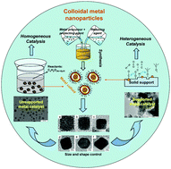 Graphical abstract: Colloidal metal nanoparticles as a component of designed catalyst