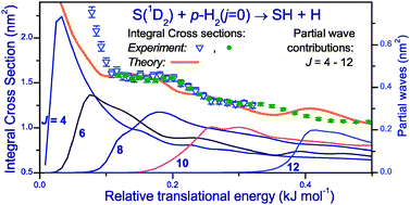 Graphical abstract: Observation of partial wave structures in the integral cross section of the S(1D2) + H2(j = 0) reaction