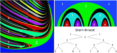 Graphical abstract: Stern–Brocot trees in the periodicity of mixed-mode oscillations